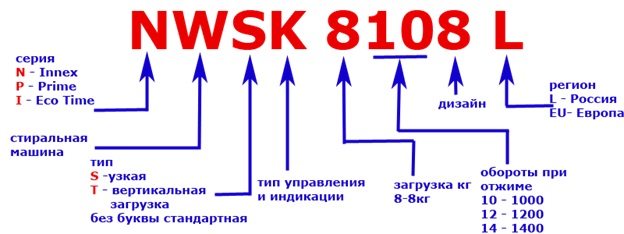 маркировка на машини Indesit