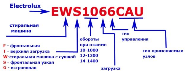 Маркировка за пералня Electrolux