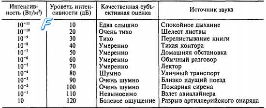ниво на шума