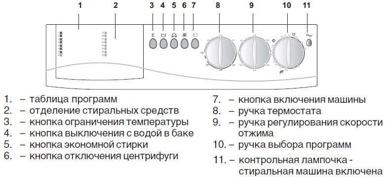 контролен панел и описание на елементите
