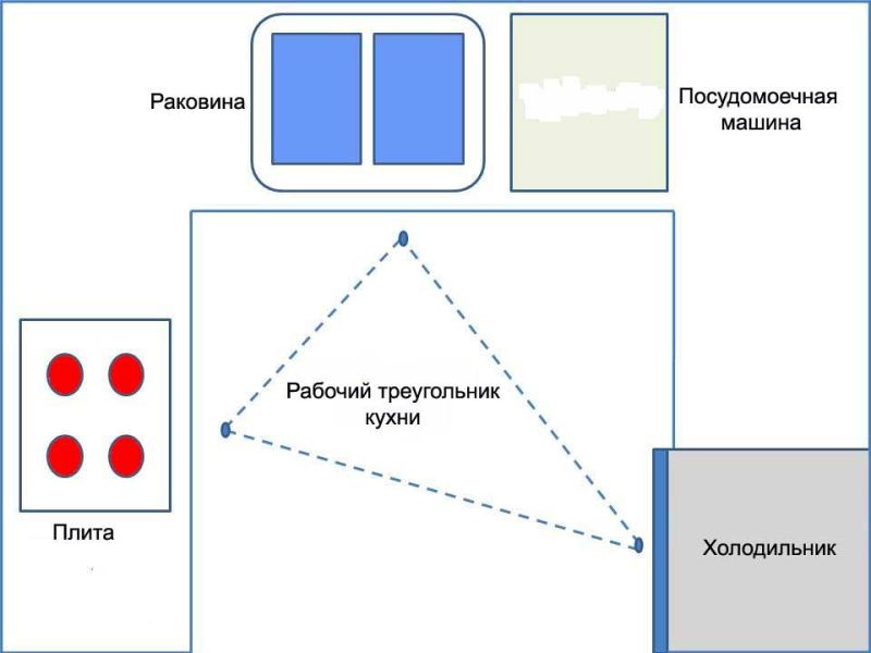планиране на кухнята