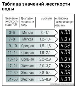 Ниво на твърдост на водата MRP
