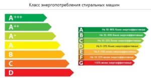 Клас на енергийна консумация на перални Bosch с горно зареждане