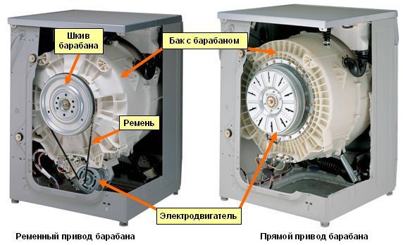задвижване на пералня