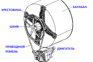 оборотите се предават от двигателя към шайбата чрез задвижващия ремък