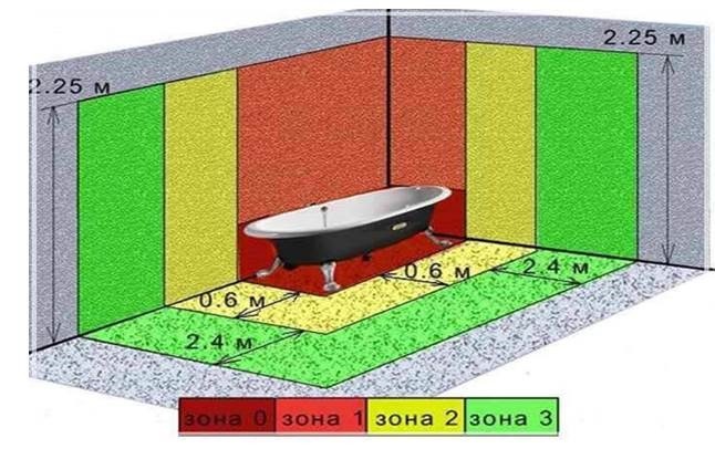 Къде можете и къде не можете да инсталирате електрическо оборудване