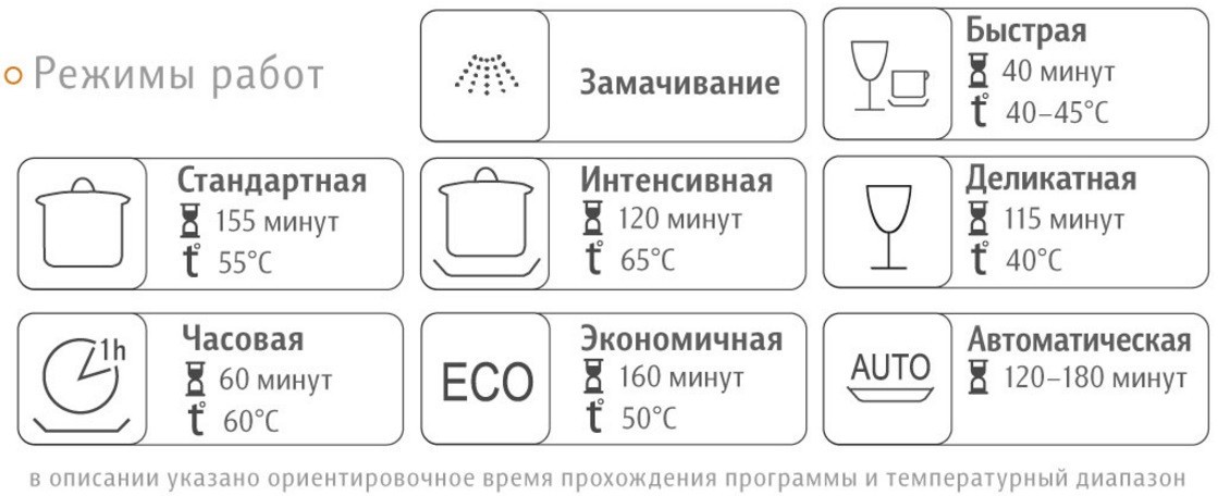 Режими на измиване в съдомиялна машина