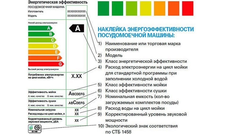 енергийна ефективност на съдомиялни машини