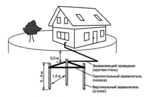 заземяване в частна къща