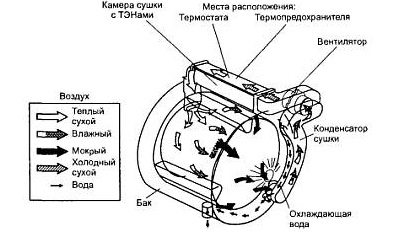 как работи сушенето?