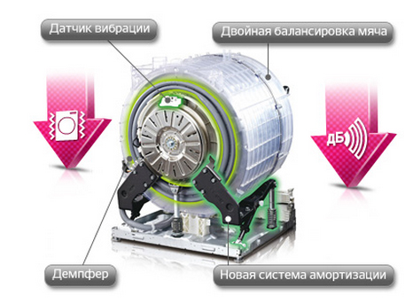 контрол на дисбаланса на съвременни машини