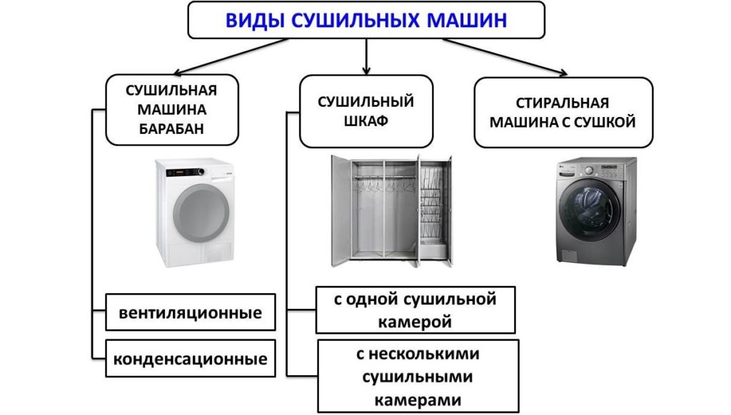 какви видове сушилни има? 