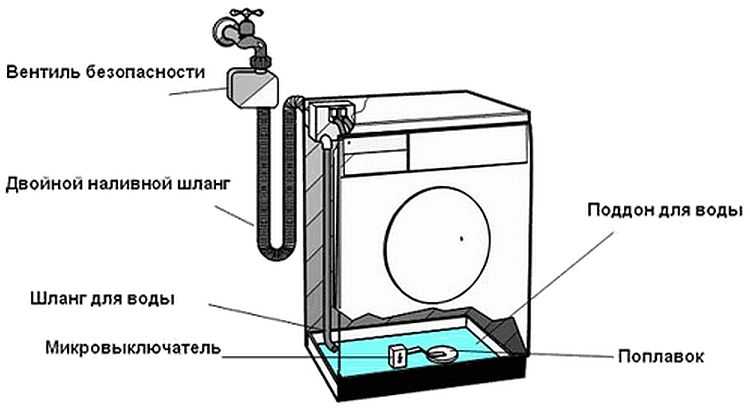 Aquastop може да е свършил работа