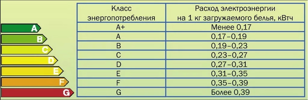 енергийни класове