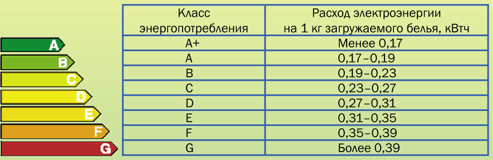 таблица за консумация на енергия