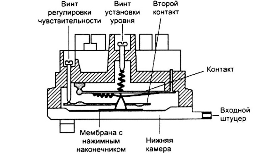 как работи превключвателят за налягане?