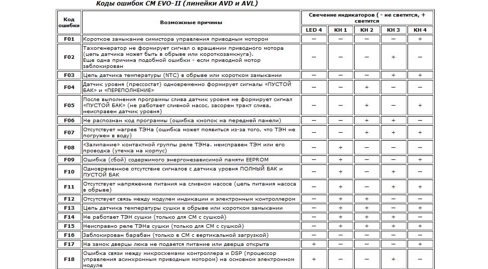 таблица с кодове