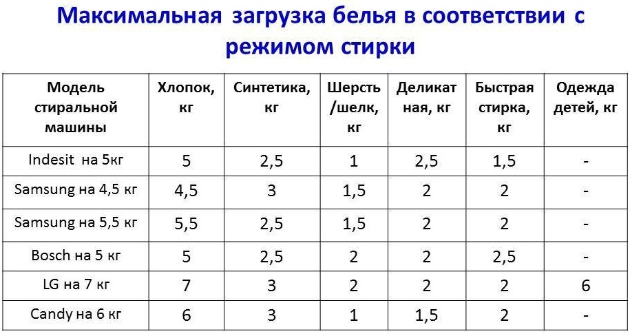 колко пране можете да заредите?