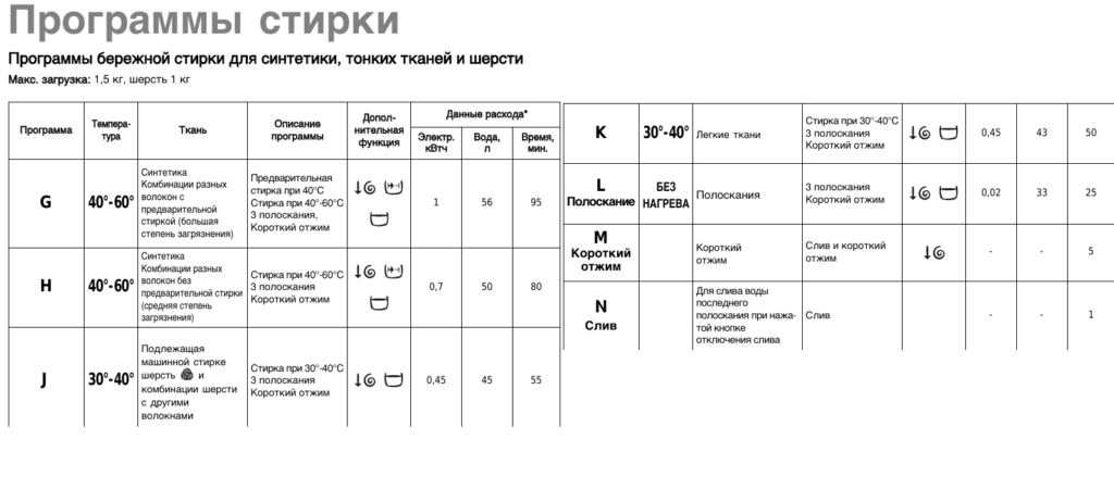 описание на машинните програми Electrolux