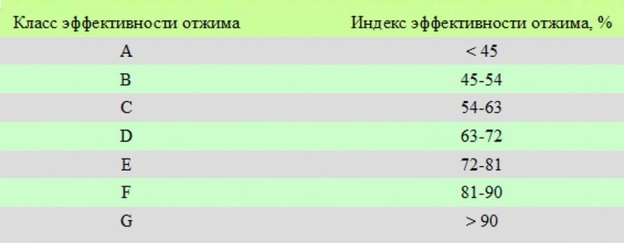 ефективност на центрофугиране на машината