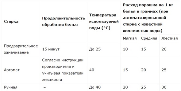 Как се използва пудрата?