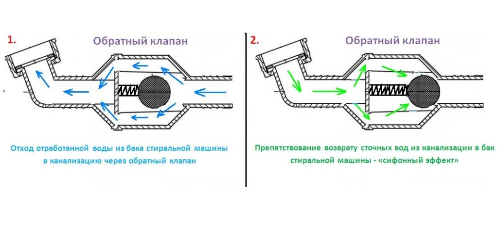 как работи клапата