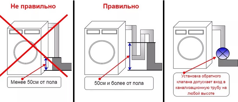 проверете дали пералната машина е свързана правилно