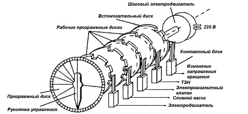 схема на управление на пералната машина