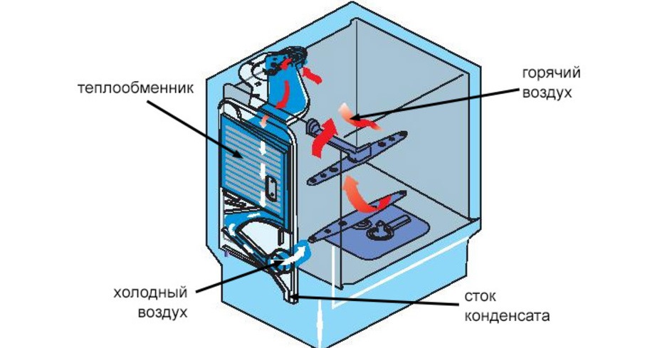 топлообменно сушене в PMM