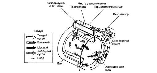 Как се суши прането?
