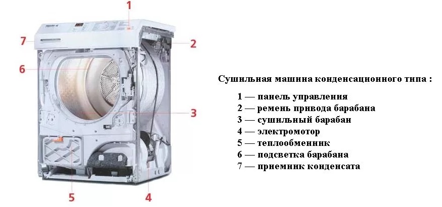 компоненти на сушилнята