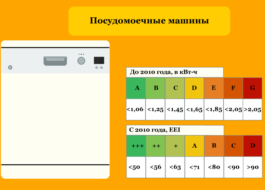 Клас на енергийна консумация на съдомиялна машина