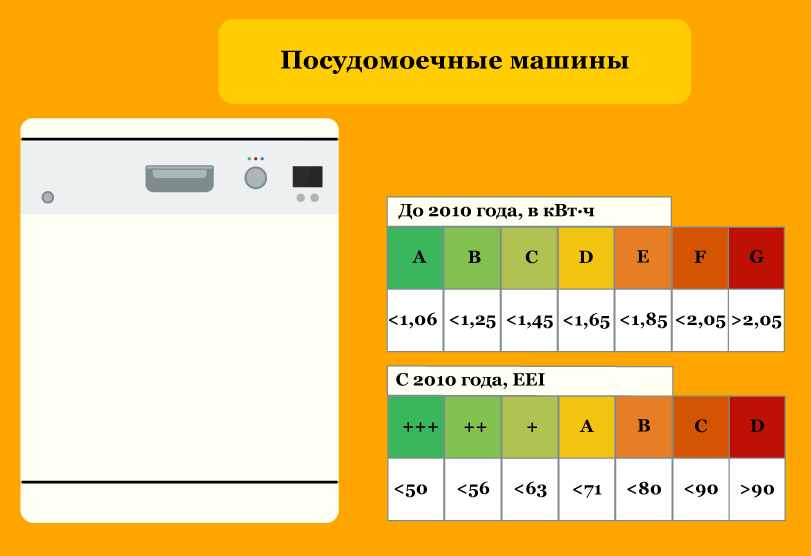Клас на енергийна консумация на съдомиялна машина