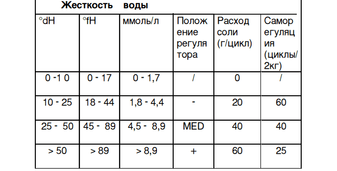 таблица за консумация на сол