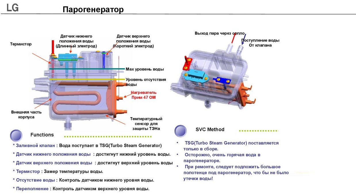как работи парогенераторът в LG SM