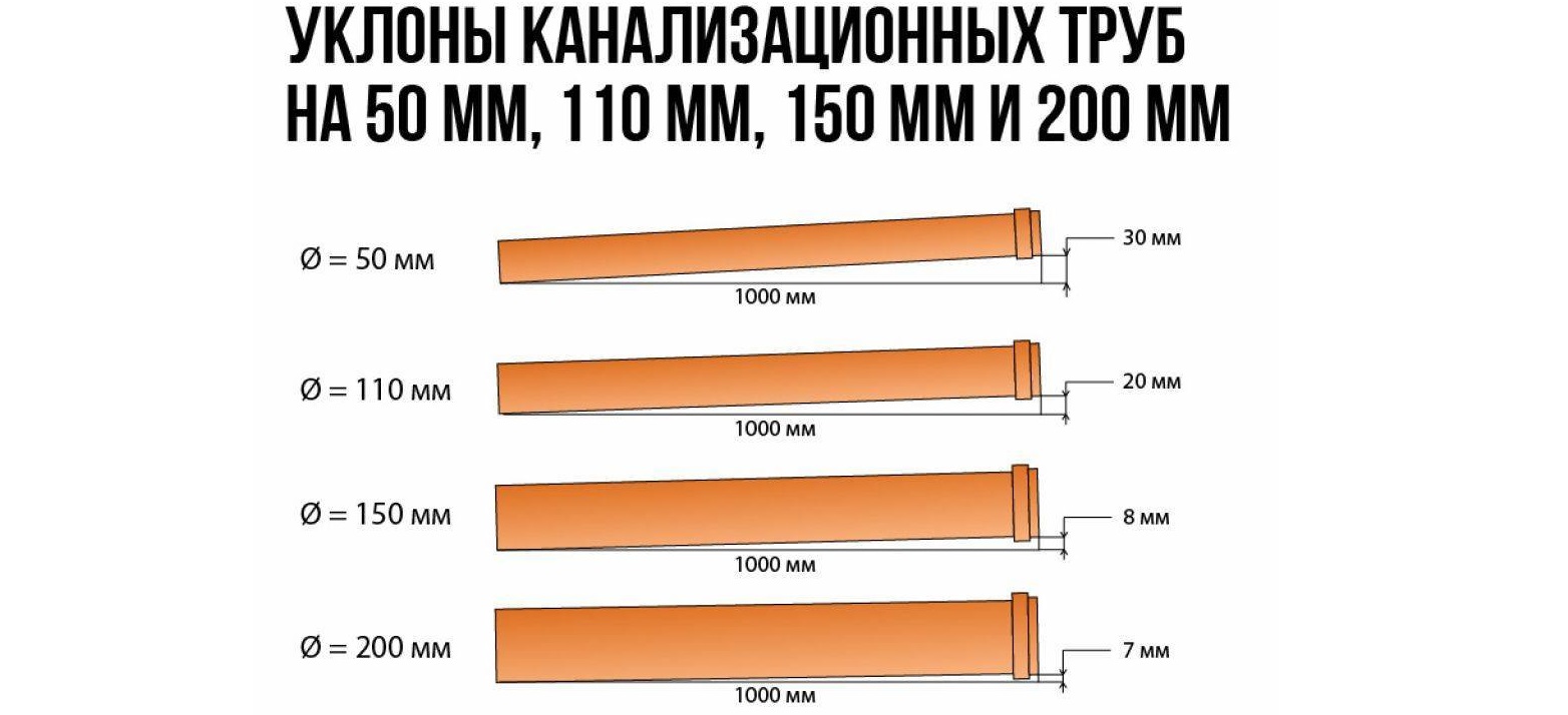 нормални наклони на канализационни тръби