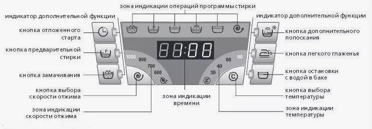 Елементи на контролния панел на пералнята Atlant